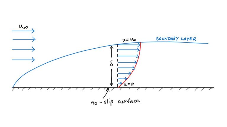 The Invisible Blanket of Air: Understanding Boundary Layers