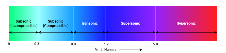 Mach Number Demystified: When Your Flow Starts to Feel the Squeeze regime.drawio