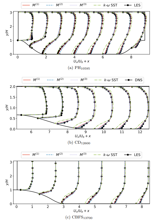 Can a Machine Discover a Turbulence Model? The Rise of Symbolic Regression in RANS Closure Image